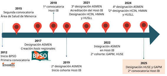 cronología bpso Islas Baleares