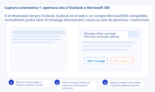 Flux per a destinataris que fan servir Outlook o Microsoft 365. La descripció completa es troba al text de l'article