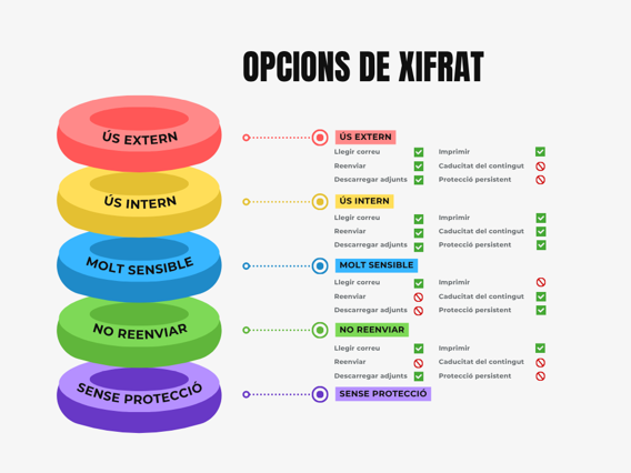 Opcions de xifrat de missatges. La descripció completa es troba al text de l'article
