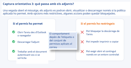 Què pot ocórrer en obrir adjunts protegits segons el permís aplicat. La descripció completa està en el text de l'article