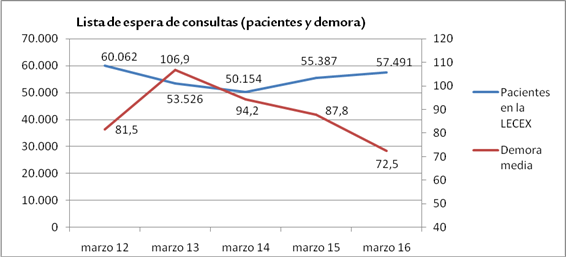 Gráfico 3. Evolución de la lista de espera de consultas. Gráfico listas de espera consulta abril 2016