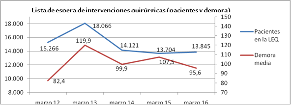 Gráfico 1. Evolución de la lista de espera quirúrgica. Gráfico lista espera quirúrgica abril 2016