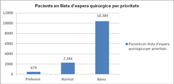 Gráfico 2. Pacientes en la lista de espera quirúrgica, por prioridades