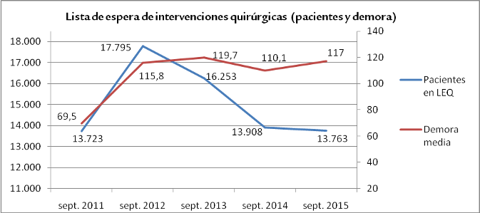 Evolución de la lista de espera quirúrgica