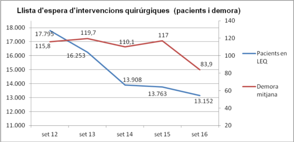 Gràfic 1. Evolució de la llista d’espera quirúrgica