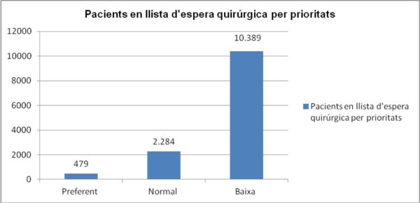 Gràfic 2. Pacients en la llista d’espera quirúrgica, per prioritats