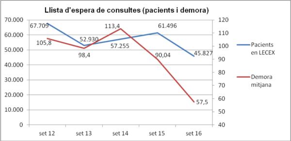 Gràfic 3. Evolució de la llista d’espera de consultes